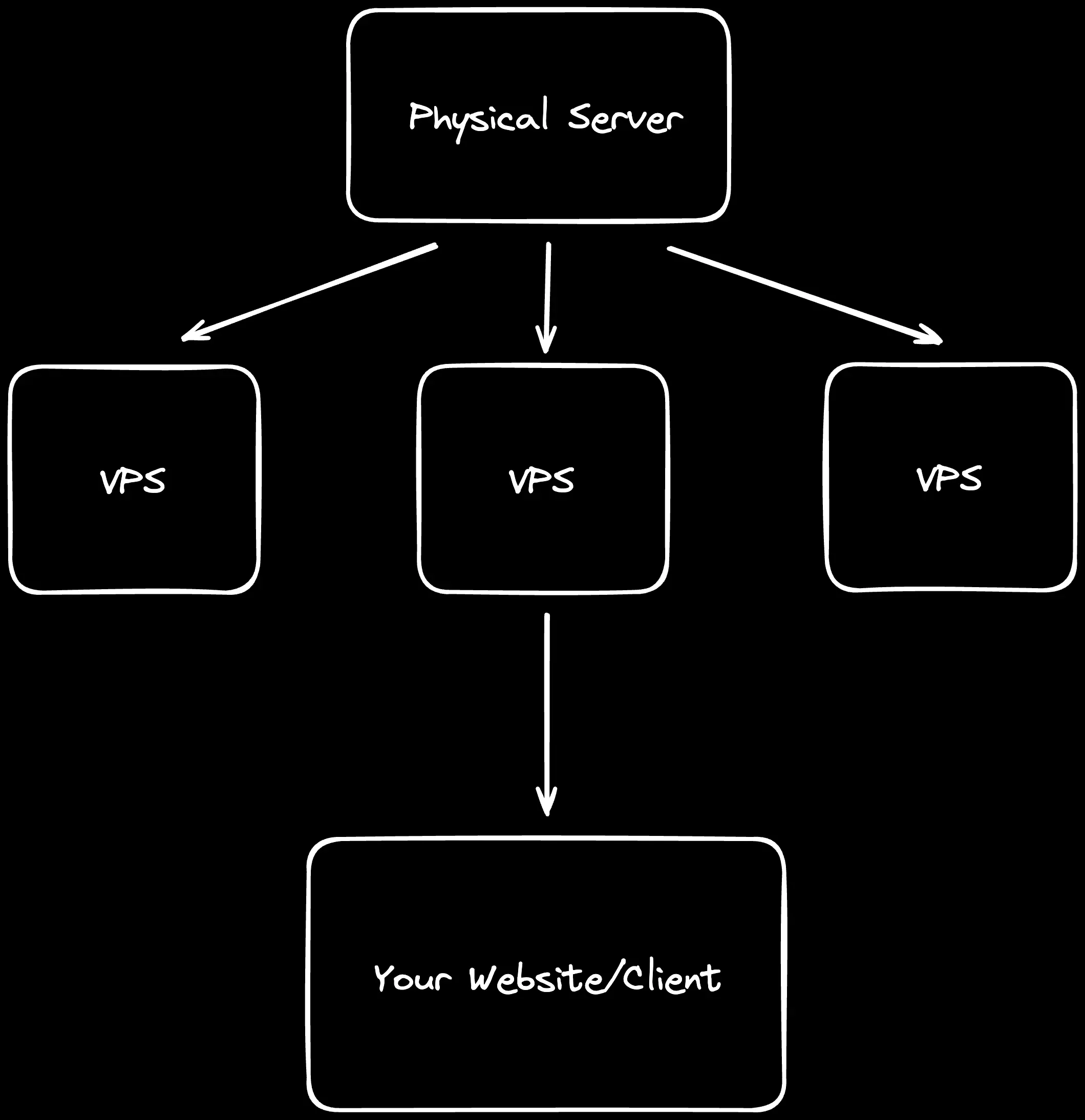 VPS explained visually.