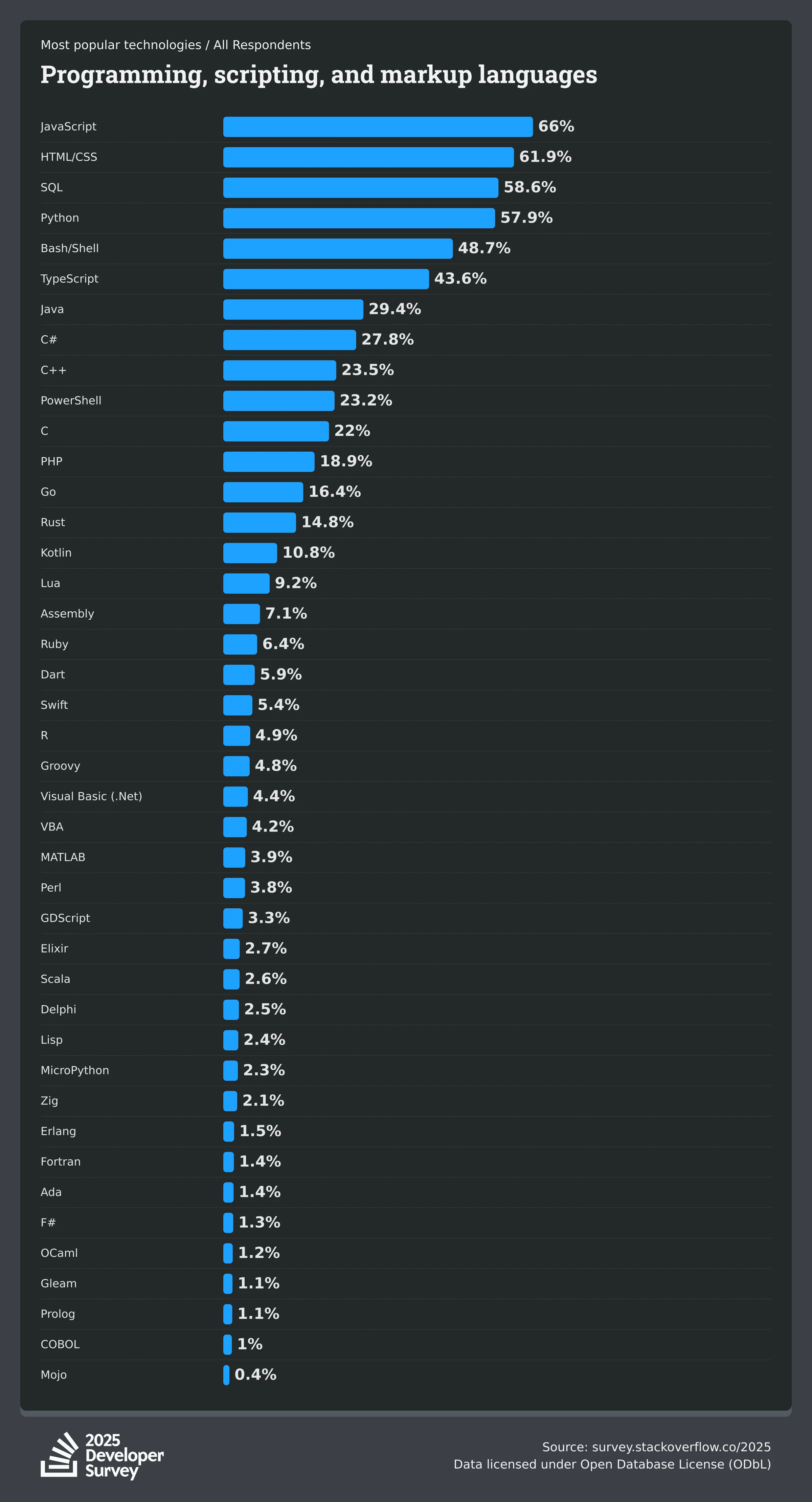 stackoverflow chart 2025