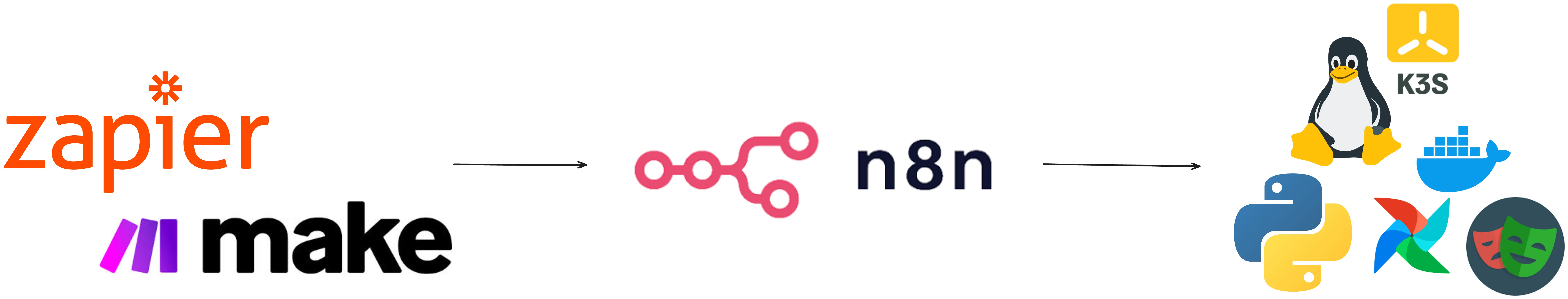 automation progression from low-code tools to the coding automation tech stack